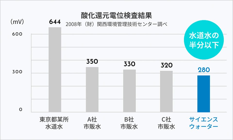 天然水よりも天然水？