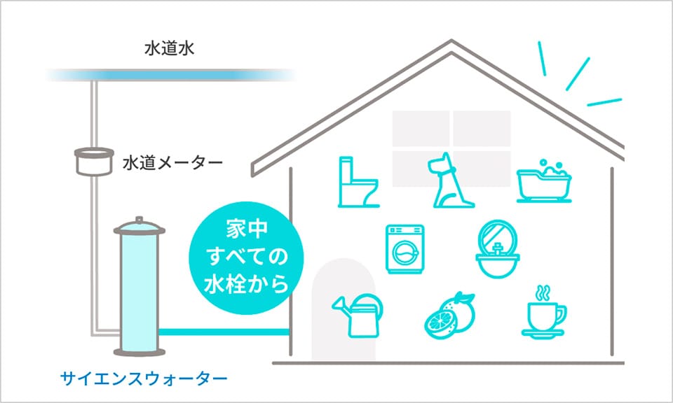 余裕の処理能力で家中に浄化水を安定供給