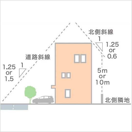 住まいと切り離して土地だけを考えると全体を見誤ることも